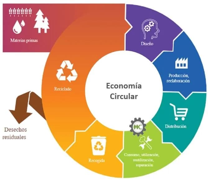 economía circular